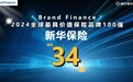 中国品牌价值500强，新华保险品牌价值42.44亿美元，同比上升5.5%