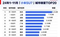 小米SU7城市销量榜：杭州人买的最多，上海、深圳包揽亚季军