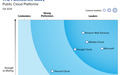 Forrester：阿里云公有云产品及战略能力全球第二