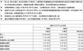 六福集团公布截至2024年3月31日止年度业绩公告 收入较去年同期上升28.0%达153亿港元