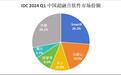 IDC 报告：SmartX、安超云、青云科技，位列中国超融合软件市场前三