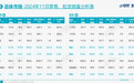 乘联会：11月零售242.3万辆，新能源渗透率52.3%