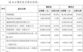 共同增资四维智联，四维图新“获滴滴团队及相关IP注入与加持”
