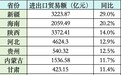 11省份外贸增速超10%，中西部占多数