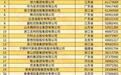 2024中国民营企业500强营收总额41.91万亿元，纳税总额达1.29万亿元