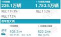 同比增长4.9%，重庆10月销量达3.78万辆，自主市占率超72%