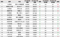 2024年10月TOP30 SUV销量投诉量对应点评