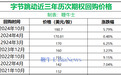 字节跳动发起期权回购：在职员工每股180.7美元，离职153.6美元