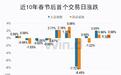 近10年数据显示：春节后首个交易日上证指数上涨概率达60%