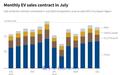 市场机构称全球电动车销量7月增长21%，中国创下最大增幅