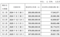 永辉超市调整出售万达付款方案：王健林做担保，剩余36.39亿元分8期支付