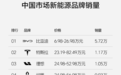 6月中国市场新能源品牌销量零跑稳居头部，月底C16发布