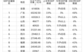 上半年，23省份经济增速未达标