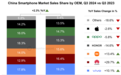 2024年Q3中国智能手机销量同比增长2.3%，市场有望实现五年来首次年增长