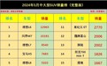 太惨了！5月中大型SUV销量榜，M7丢冠，油车势微，前五仅X5排第4
