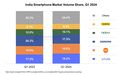 24Q1印度手机报告：vivo19.2%出货量第一、三星25%出货金额第一