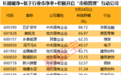 超三成涨停，破净股怎么选？