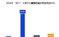 “双11”数据监测：京东服饰增速优秀 87.8%排名第一