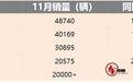 新势力11月销量：小米顺利上位，小鹏首破3万辆，零跑有点猛