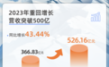 蓝色光标CEO 潘飞：2024，AI驱动的收入或将增长至10倍以上