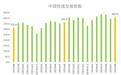 8月中国快递指数同比增长12.6% 日均业务量4.8亿件