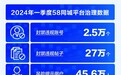 一季度封禁违规账号2.5万个，58同城AI赋能提升反诈硬实力