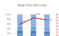 Q1全球PC端CPU出货量达6200万：同比增长33%