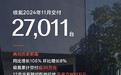 极氪汽车11月交付27011台，同比增长106%