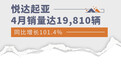 悦达起亚4月销量达19,810辆 同比增长101.4%