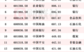 2024年A股上市公司分红2.39万亿 分红超百亿个股名单一览