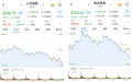 A股尾盘跌幅扩大：沪指跌1.45%，创指跌3.91%，AI应用端逆势走强