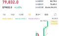 突破80000美元，比特币又双叒叕创新高！下周A股迎来逾450亿元解禁