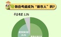 85.2%受访青年看好“新农人”兴农大展拳脚