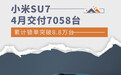 4月小米SU7交付7058台 累计锁单突破8.8万台