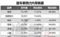 9月造车新势力：近全体环比正增长 不愧是“金九银十”