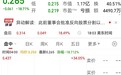 法拉第未来：正在推进新车交付，贾跃亭最新公布！公司股价一度大跌近40%