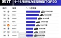 前11月新势力车型销量榜：问界M7超理想L6夺得销冠