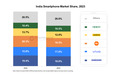 2023印度智能手机市场报告出炉：三星登顶vivo排名第二