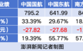 三大航上半年持续减亏，春秋航空盈利超13亿元，吉祥航空净利增五倍