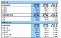 创历史新高！中芯国际Q3单季营收首超20亿美元：利润暴涨56.4%