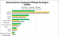 “中国大陆上半年扫货250亿美元芯片制造设备，超美韩和台湾地区总和”