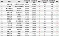 2024年1月TOP30 SUV销量投诉量对应点评