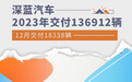 深蓝汽车2023年累计交付136912辆