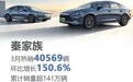 比亚迪秦持续霸榜销冠， 3月热销40569辆