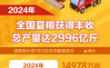 2024年全国夏粮获得丰收 总产量达2996亿斤