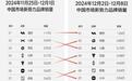 新势力再洗牌：小鹏稳住前3，问界跌至第5，只比小米多600台