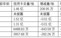 六大行信用卡半年考：发卡量、交易规模普降，工行不良率最高升至3.03%