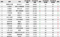 2024年5月TOP30 SUV销量投诉量对应点评
