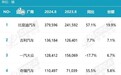 8月汽车厂商销量排名出炉，奇瑞销量亮眼，长安继续大幅下滑