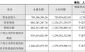 “AI芯片第一股”，上市4年亏超33亿
